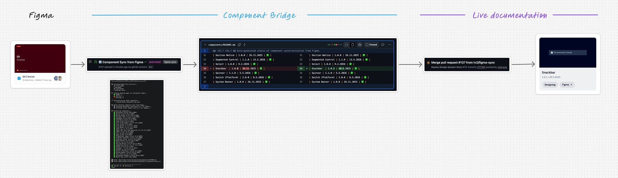 Diagram showing the sync flow from Figma to GitHub via the component bridge